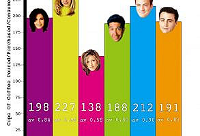 This Is EXACTLY How Much Coffee Each 'Friends' Character DrankDelish
