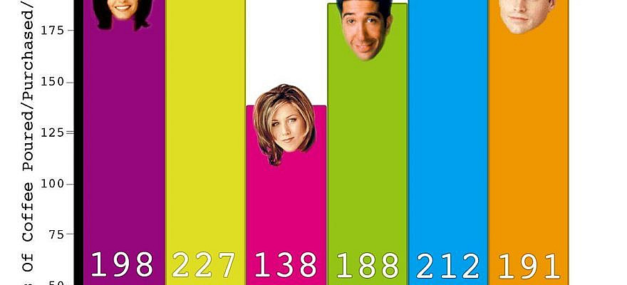 This Is EXACTLY How Much Coffee Each 'Friends' Character DrankDelish