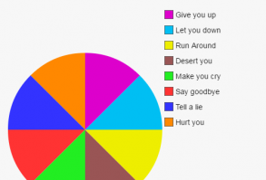 Rick Astley will never  | Hurt you, Tell a lie, Say goodbye, Make you cry, Desert you , Run Around, Let you down, Give you up | image tagged in funny,pie charts,rick astley,rick roll,music | made w/ Imgflip pie chart maker